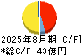 技研製作所 キャッシュフロー計算書 2025年8月期