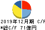 岡部 キャッシュフロー計算書 2019年12月期 岡部 キャッシュフロー計算書 2019年12月期