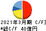 日本精線 キャッシュフロー計算書 2021年3月期