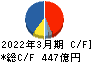 セガサミーホールディングス キャッシュフロー計算書 2022年3月期