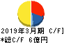 岡本硝子 キャッシュフロー計算書 2019年3月期