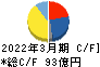 荒川化学工業 キャッシュフロー計算書 2022年3月期