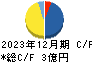 BBDイニシアティブ キャッシュフロー計算書 2023年12月期 BBDイニシアティブ キャッシュフロー計算書 2023年12月期