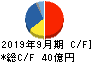 日本マイクロニクス キャッシュフロー計算書 2019年9月期