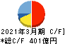 三菱倉庫 キャッシュフロー計算書 2021年3月期