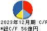 Ａ＆Ｄホロンホールディングス キャッシュフロー計算書 2023年12月期