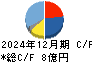 日本一ソフトウェア キャッシュフロー計算書 2024年12月期