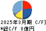 日本一ソフトウェア キャッシュフロー計算書 2025年3月期 日本一ソフトウェア キャッシュフロー計算書 2025年3月期