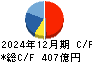 上組 キャッシュフロー計算書 2024年12月期