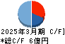 御園座 キャッシュフロー計算書 2025年3月期