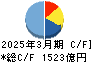 北陸電力 キャッシュフロー計算書 2025年3月期