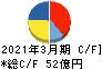 理研計器 キャッシュフロー計算書 2021年3月期 理研計器 キャッシュフロー計算書 2021年3月期