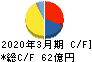 KOA キャッシュフロー計算書 2020年3月期 KOA キャッシュフロー計算書 2020年3月期
