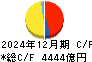 東北電力 キャッシュフロー計算書 2024年12月期