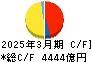 東北電力 キャッシュフロー計算書 2025年3月期
