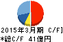 雪国まいたけ キャッシュフロー計算書 2015年3月期