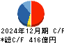 オービック キャッシュフロー計算書 2024年12月期