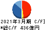 ミライト・ワン キャッシュフロー計算書 2021年3月期 ミライト・ワン キャッシュフロー計算書 2021年3月期