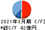 WDBホールディングス キャッシュフロー計算書 2021年3月期 WDBホールディングス キャッシュフロー計算書 2021年3月期