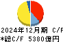 大和ハウス工業 キャッシュフロー計算書 2024年12月期 大和ハウス工業 キャッシュフロー計算書 2024年12月期