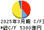 大和ハウス工業 キャッシュフロー計算書 2025年3月期 大和ハウス工業 キャッシュフロー計算書 2025年3月期
