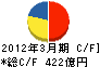 日新製鋼 キャッシュフロー計算書 2012年3月期