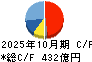 神戸物産 キャッシュフロー計算書 2025年10月期
