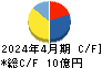 バルニバービ キャッシュフロー計算書 2024年4月期 バルニバービ キャッシュフロー計算書 2024年4月期
