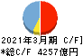 武蔵野銀行 キャッシュフロー計算書 2021年3月期