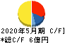 東海ソフト キャッシュフロー計算書 2020年5月期 東海ソフト キャッシュフロー計算書 2020年5月期