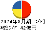 日本電技 キャッシュフロー計算書 2024年3月期 日本電技 キャッシュフロー計算書 2024年3月期