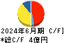 タウンニュース社 キャッシュフロー計算書 2024年6月期 タウンニュース社 キャッシュフロー計算書 2024年6月期