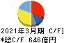 アルプスアルパイン キャッシュフロー計算書 2021年3月期 アルプスアルパイン キャッシュフロー計算書 2021年3月期