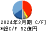 ユシロ キャッシュフロー計算書 2024年3月期 ユシロ キャッシュフロー計算書 2024年3月期