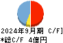 ココルポート キャッシュフロー計算書 2024年9月期