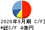 ニーズウェル キャッシュフロー計算書 2020年9月期 ニーズウェル キャッシュフロー計算書 2020年9月期