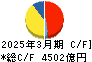 九州電力 キャッシュフロー計算書 2025年3月期
