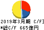 ＮＴＮ キャッシュフロー計算書 2019年3月期