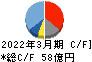 松本油脂製薬 キャッシュフロー計算書 2022年3月期 松本油脂製薬 キャッシュフロー計算書 2022年3月期
