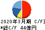 群栄化学工業 キャッシュフロー計算書 2020年3月期