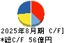 ウイングアーク１ｓｔ キャッシュフロー計算書 2025年8月期