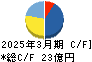 SREホールディングス キャッシュフロー計算書 2025年3月期 SREホールディングス キャッシュフロー計算書 2025年3月期