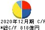 東京建物 キャッシュフロー計算書 2020年12月期