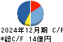 フジプレアム キャッシュフロー計算書 2024年12月期
