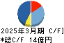 フジプレアム キャッシュフロー計算書 2025年3月期 フジプレアム キャッシュフロー計算書 2025年3月期