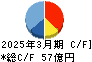 ナガワ キャッシュフロー計算書 2025年3月期 ナガワ キャッシュフロー計算書 2025年3月期