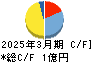 Ｔｒｕｅ　Ｄａｔａ キャッシュフロー計算書 2025年3月期