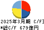 ノジマ キャッシュフロー計算書 2025年3月期