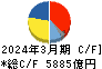 丸紅 キャッシュフロー計算書 2024年3月期