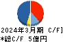 三東工業社 キャッシュフロー計算書 2024年3月期 三東工業社 キャッシュフロー計算書 2024年3月期